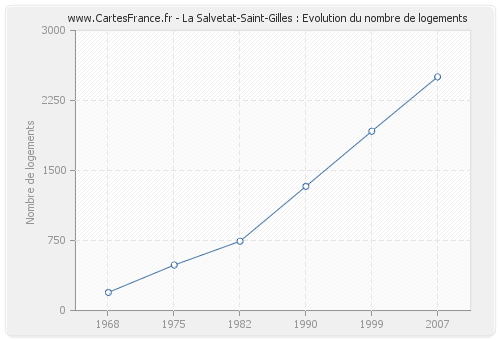 La Salvetat-Saint-Gilles : Evolution du nombre de logements